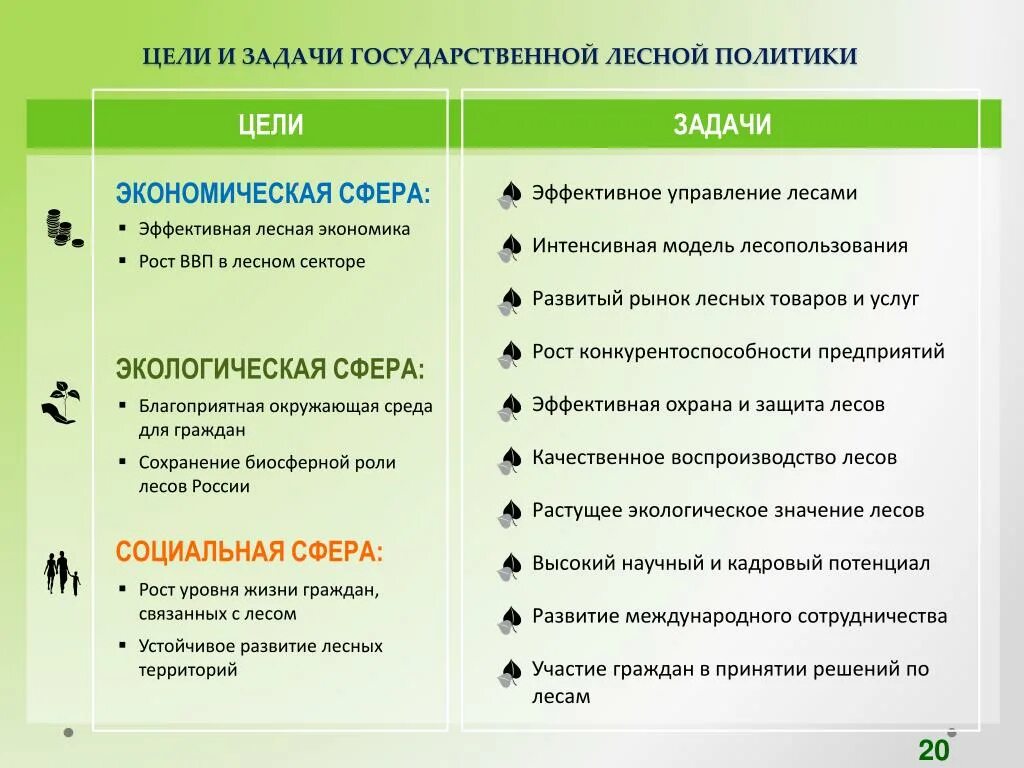 Задание устойчивое развитие. Цели государственной Лесной политики. Цели и задачи Лесной политики. Задачи и цели лесного законодательства. Интенсивная модель лесопользования.