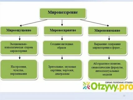 Мировосприятие это в обществознании