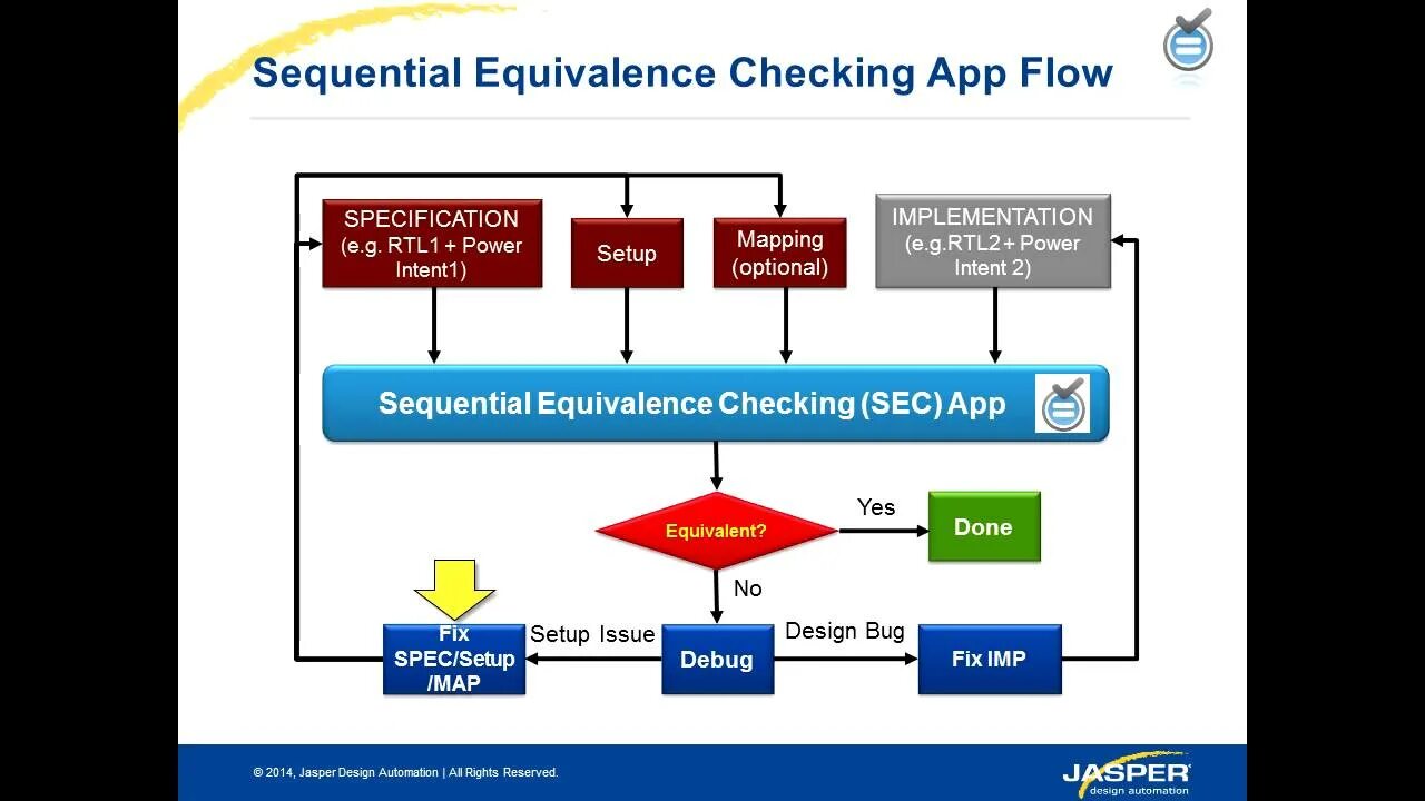 Sequence Equivalency checking. Секвенциальные программы. Sequential. Sequential method. Method verification