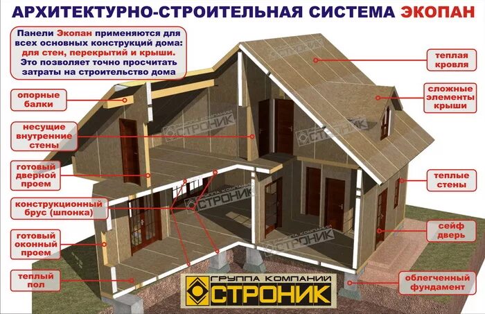 Калькулятор сип дома. Панели сип «экопан. экопан дома из сип. состав дома. сип-панельники дом конструкция.