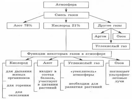 8 класс воздух газы