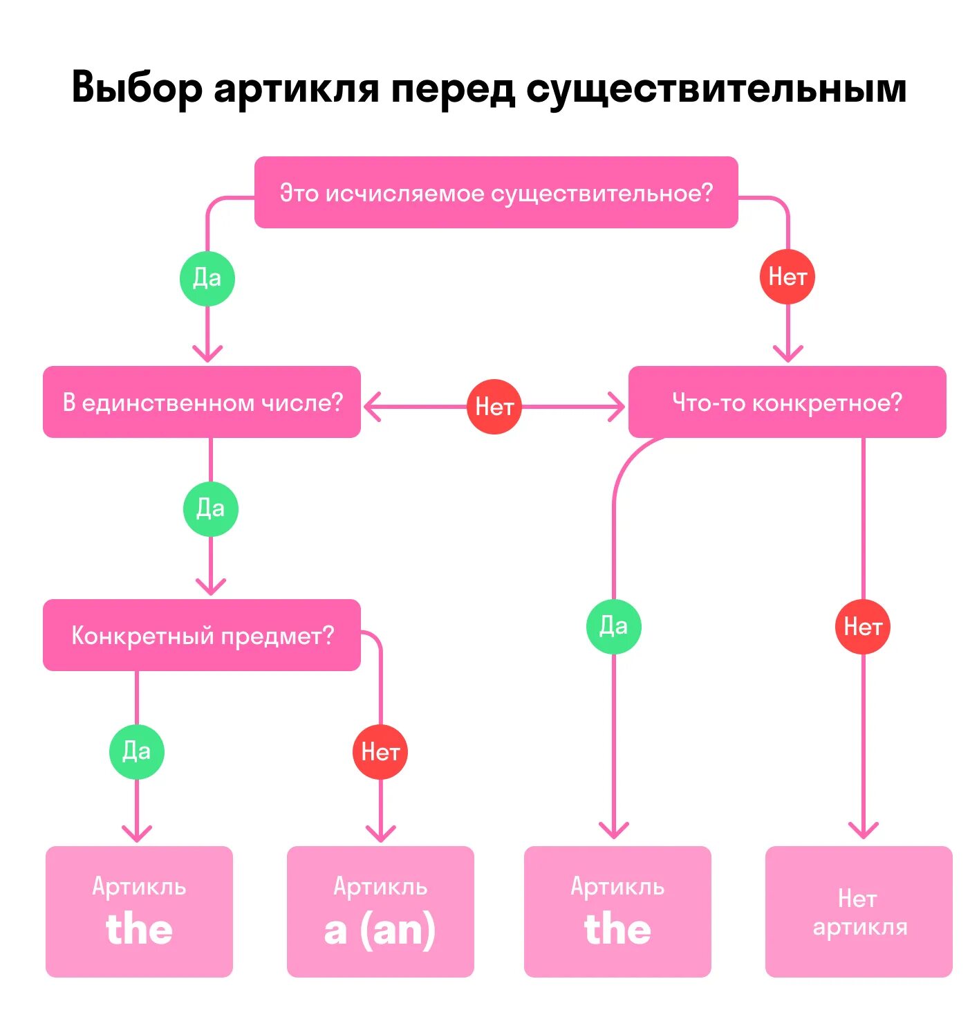 Выберите артикль