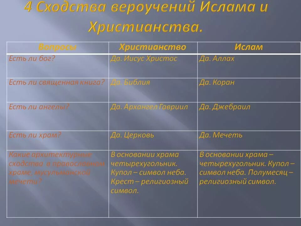 Общее различие религии