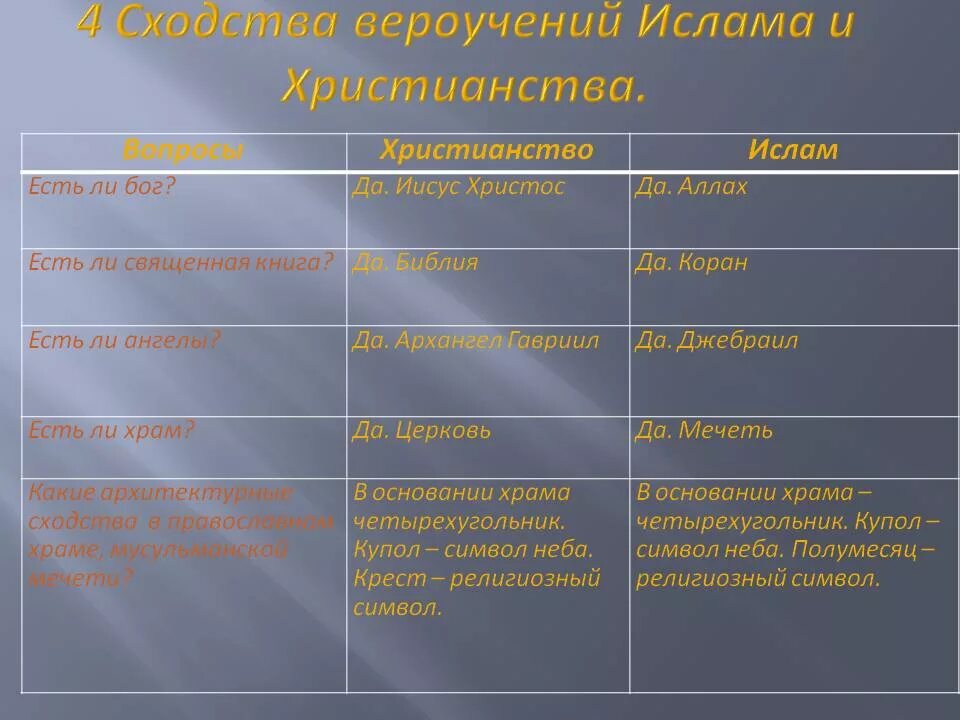 В чем состоят сходства и различия. Отличия Ислама и христианства. Сходства хрестианстваи Ислама. Различия христианства и Ислама.