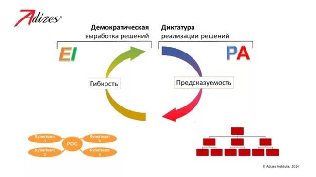 Расшифровка теста адизеса. Ицхак Адизес модель paei. Типология Адизеса paei. Стили лидерства Адизес. Ицхак Адизес организационная структура.