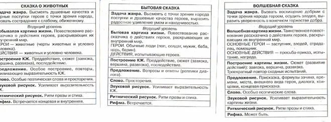 Отличие бытовой сказки от сказки о животных. Отличие бытовой сказки от сказки о животных