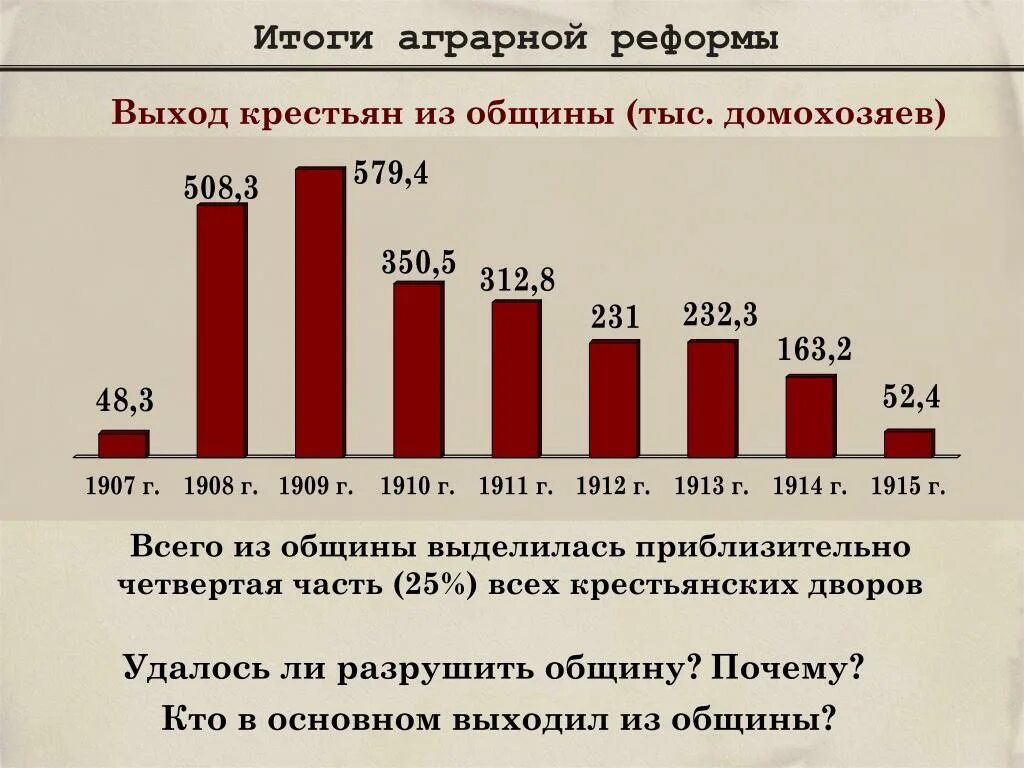 Реформа расселение. Итоги аграрной реформы Столыпина диаграмма. Итоги аграрной реформы Столыпина. Итоги аграрной реформы Столыпина в цифрах. Результаты аграрной реформы Столыпина в цифрах.