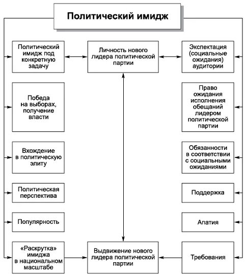 Формирование имиджа партии. Технологии реакционны. Имидж политической партии. Конструктивные технологии создания имиджа партии. Формирование имиджа партии.