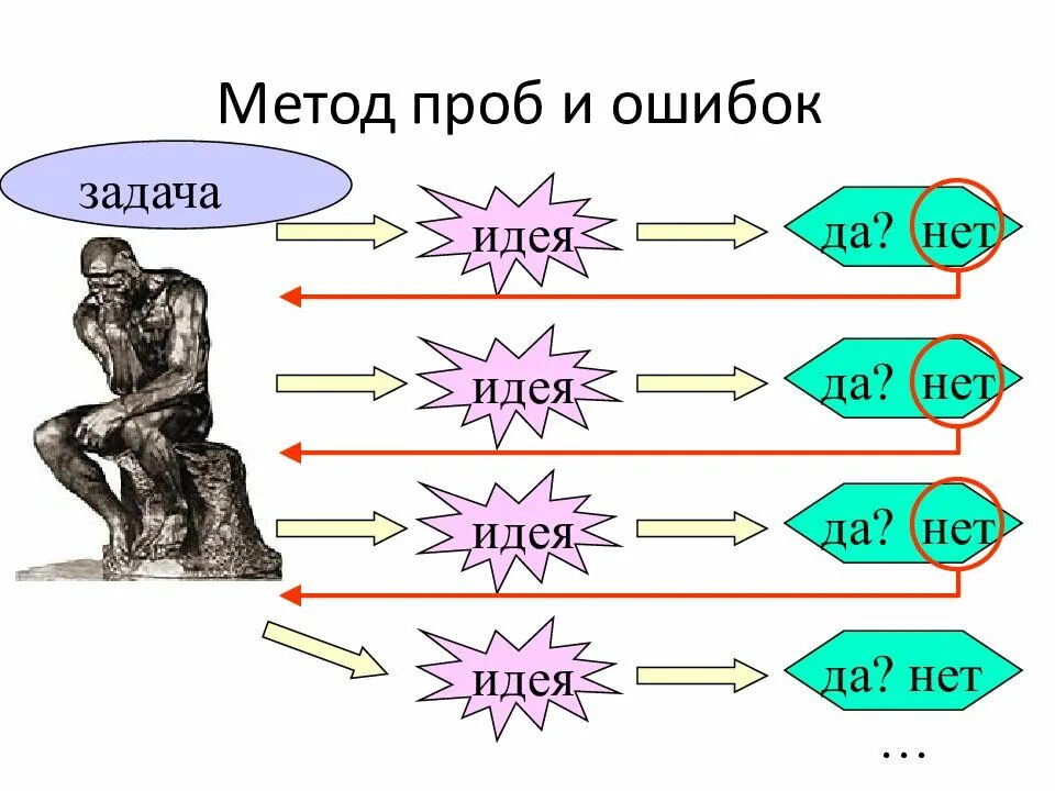 Пример триз решения. Метод проб и ошибок триз. как решить задачу методом проб и ошибок. путем проб и ошибок. путём проб и ошибок это.