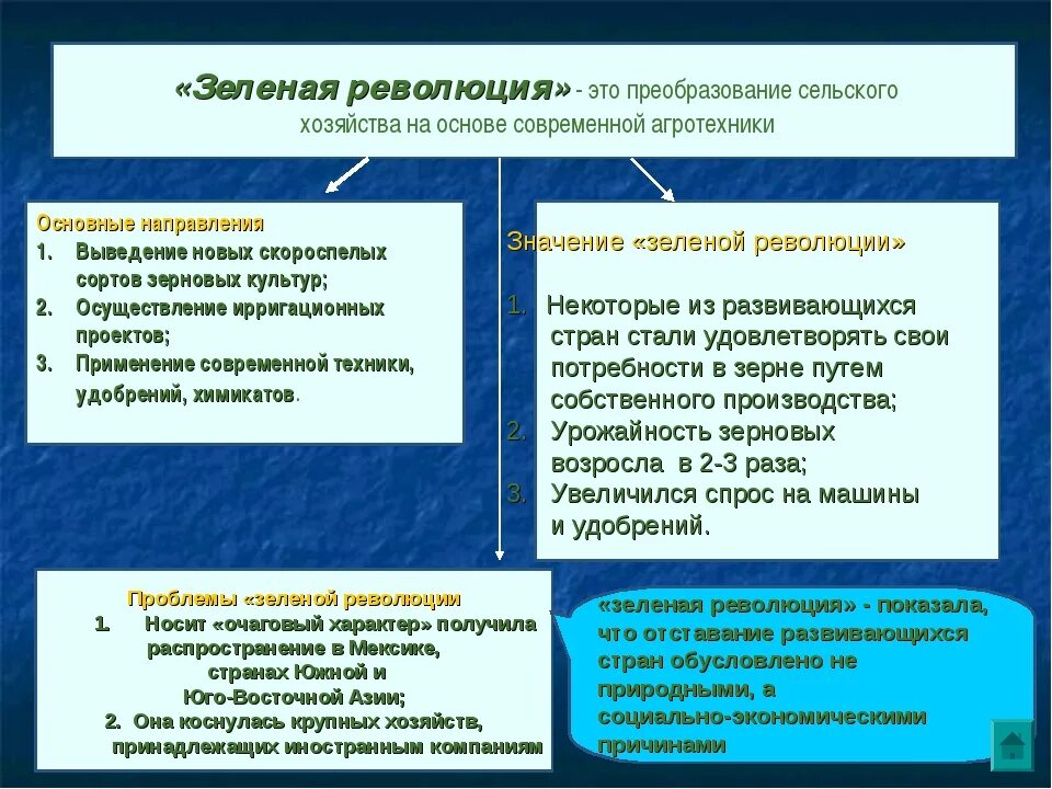 Почему зеленая революция коснулась только земель