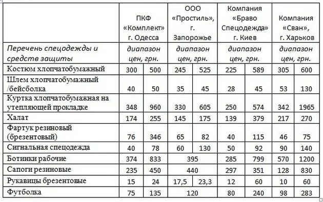 Срок эксплуатации спецодежды нормы 2024 таблица для расчета - TouristMaps.ru