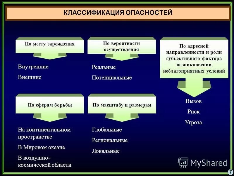 Классификация угроз. Классификация угроз по направленности. Внешние угрозы подразделяются на реальные и потенциальные. Международная угроза классификация.