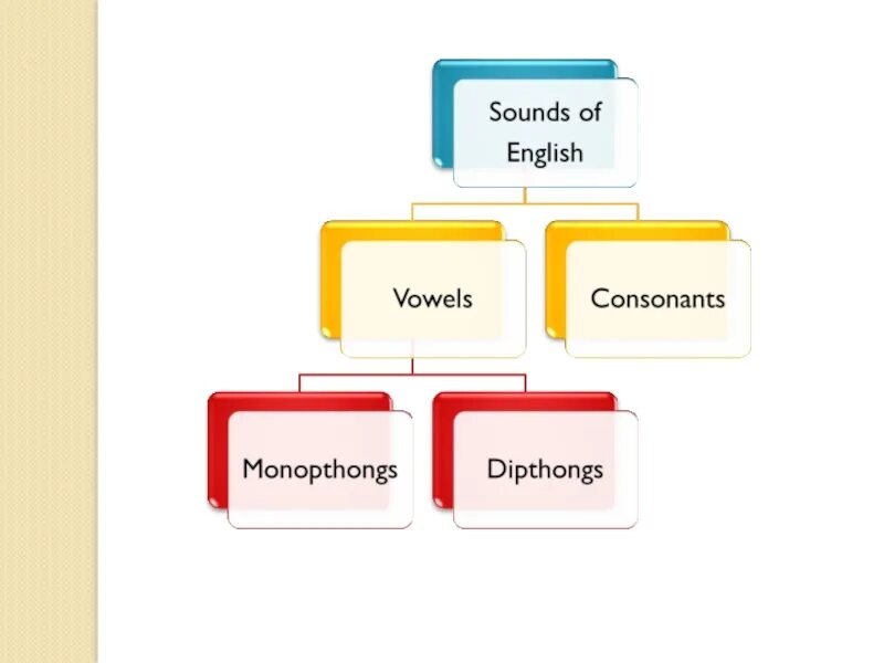 Classification of speech sounds. Characteristics of english consonants. Vowel interchange examples. Clipping word formation. Types of sounds.
