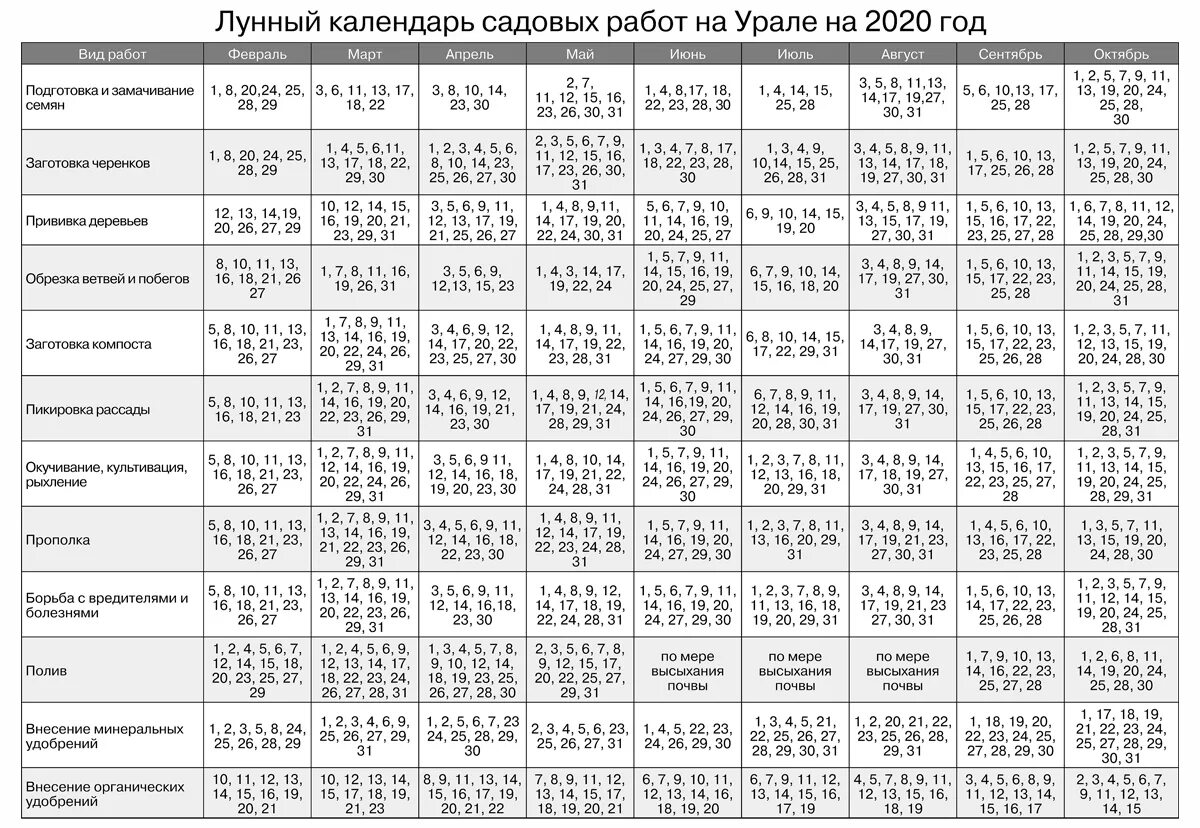 Лунный календарь 2020 года таблица. Лунный календарь огородника на 2020 год. лунный календарь 2020 год для посадки пересадки растений. календарь посадок на 2020 год для садоводов и огородников. лунный посевной календарь садовода и огородника.