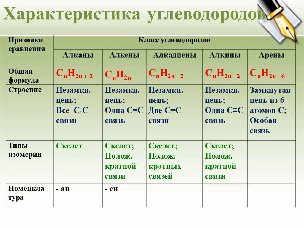 Какие соединения относятся к углеводородам. Углеводороды таблица алканы Алкены Алкины. Алканы Алкены Алкины алкадиены арены 10 класс. Классы углеводородов алканы Алкены алкадиены. Классы углеводородов алканы Алкены Алкины.