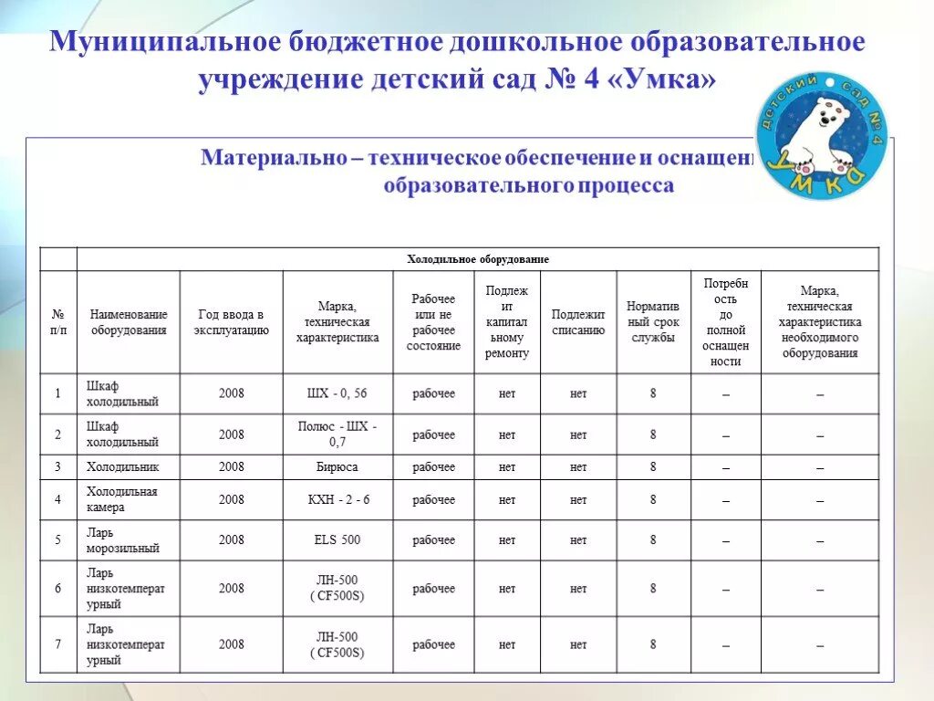 Материально-техническое обеспечение в ДОУ. Материальное обеспечение ДОУ. Материально техническое обеспечение группы в детском саду. Таблица материально технического обеспечения. Наименование детской организации