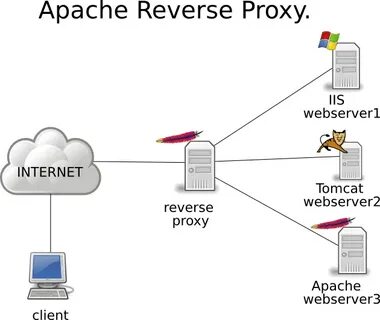 Apache client