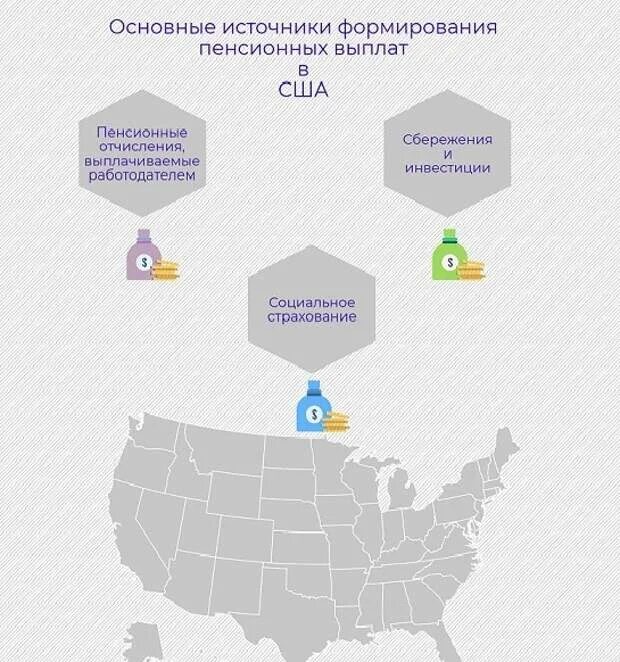 Пенсионная система сша. Система пенсионного обеспечения сша. пенсионный фонд сша. основные источники пенсионного обеспечения.