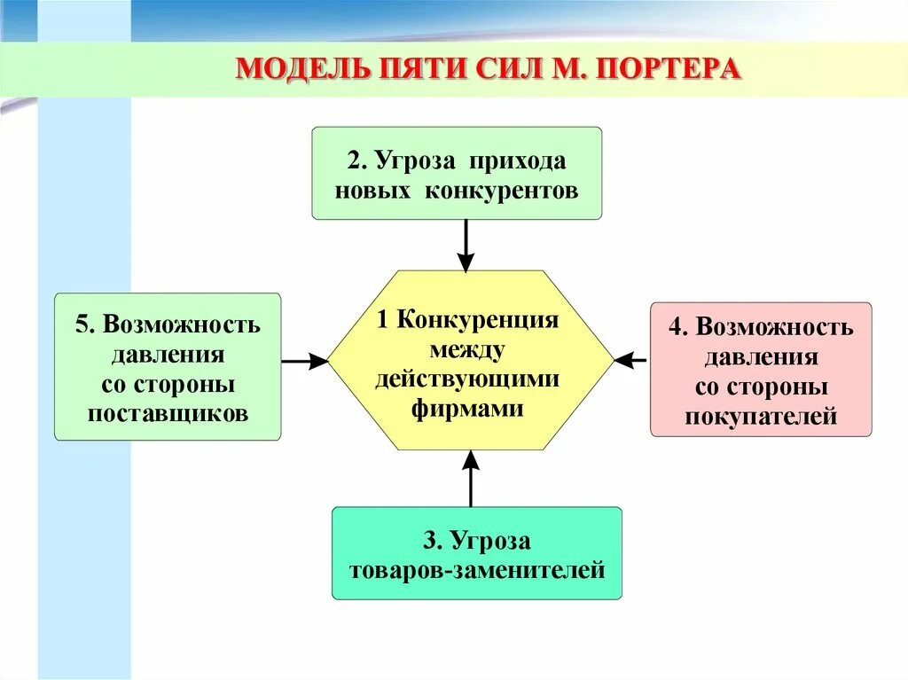 Анализ 5 элементам. Модель пяти сил м. Портера. Модель Портера 5 конкурентных сил. Модель 5 сил Майкла Портера. Модель пяти сил конкуренции по м. Портеру.