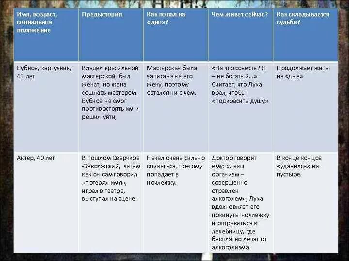 Отметь главных героев произведения. Характеристика персонажей на дне таблица. Характеристика героев произведения на дне. Краткая характеристика героев на дне Горького. Характеристика героев пьесы на дне таблица.