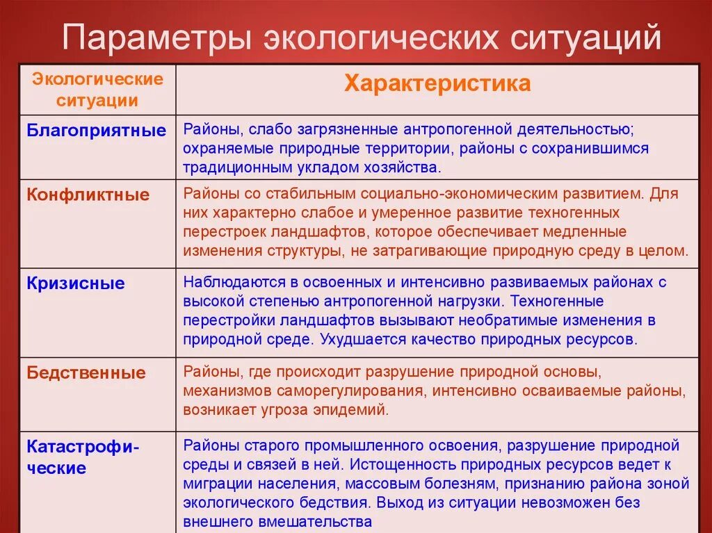 Параметры экологических ситуаций. Уровни экологических ситуаций. Параметры экологических ситуаций таблица. Экологические параметры. Соответствие природного и социального