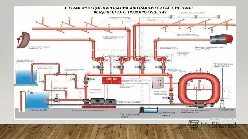 Наружный пожарный водопровод. Автоматическая система пожаротушения ауппт. Схема системы водяного пожаротушения на судне. Автоматическая система пожаротушения порошковая. Система газового пожаротушения для серверной.