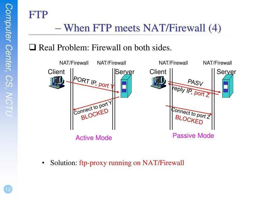 Типы ftp. Nat протокол. FTP. FTP сервер. Nat сервер.