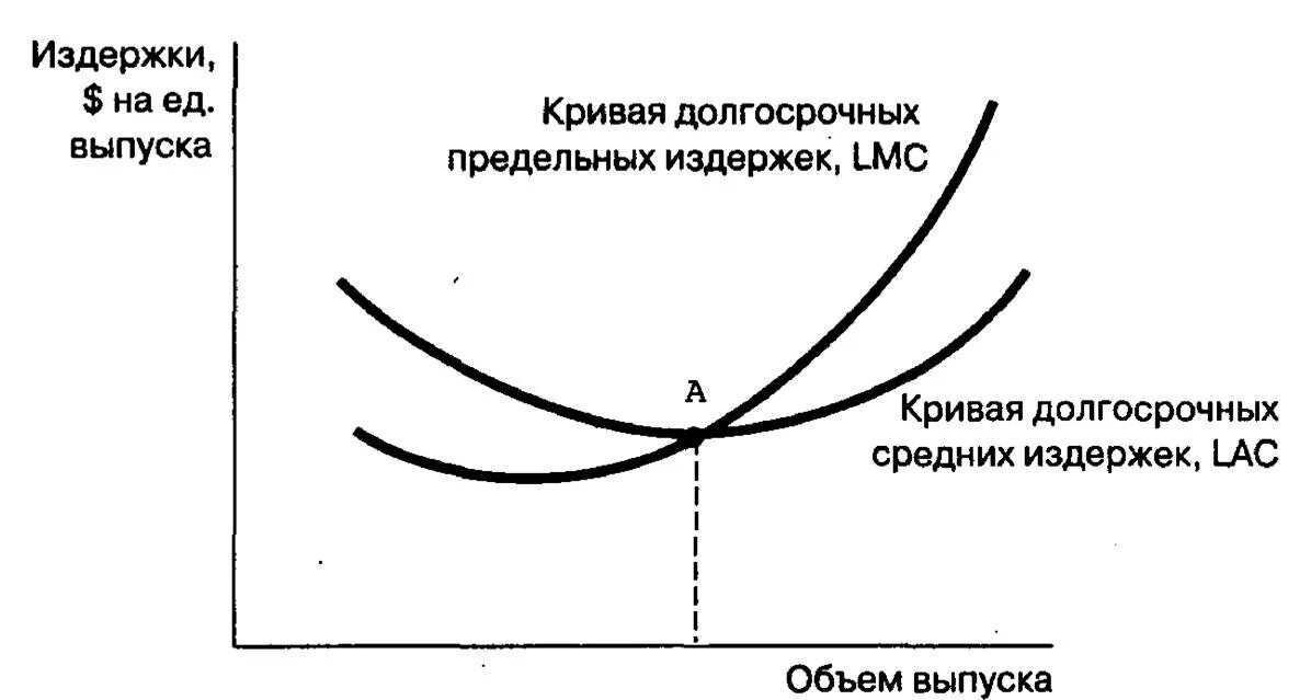 Практические издержки. Кривая предельных издержек в краткосрочном периоде. Взаимосвязь издержек в краткосрочном и долгосрочном периодах. Средние Общие издержки в долгосрочном периоде кривая. Долгосрочные предельные издержки график.