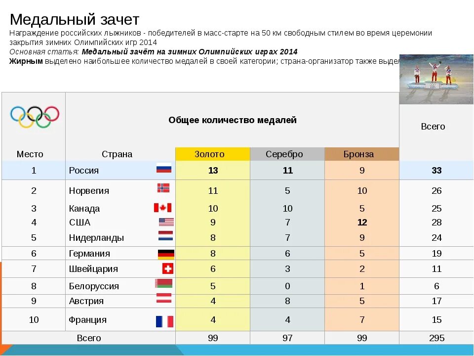 Количество олимпийских наград. Победители зимней олимпиады 2014 количество медалей. Статистика медалей Белоруссии в олимпиадах 2014. Таблица медалей XXIV зимних Олимпийских игр. Кто больше всех выигрывал зимние Олимпийские игры.