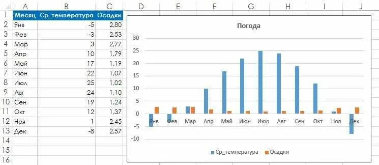 Погода на месяц солнечный. Диаграммы в excel. График диаграмма в excel. Диаграмма в excel месяцы. Сложные диаграммы в excel.