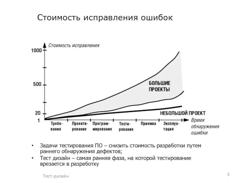 Читать неверный цена ошибки. Стоимость исправления ошибки на разных этапах разработки по. Стоимость исправления ошибки. График стоимости ошибок. Стоимость ошибки на разных этапах проекта.