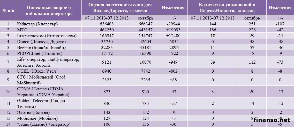 С каких цифр начинается украинский номер