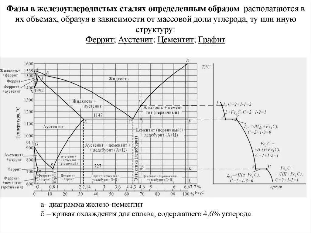 Кривые охлаждения диаграммы состояния железо-углерод. Диаграмма состояния железо карбид железа 2.0%. Диаграмма состояния железо-цементит кривая охлаждения. Кривая охлаждения железо углерод 0,5. И четвертые стали первыми