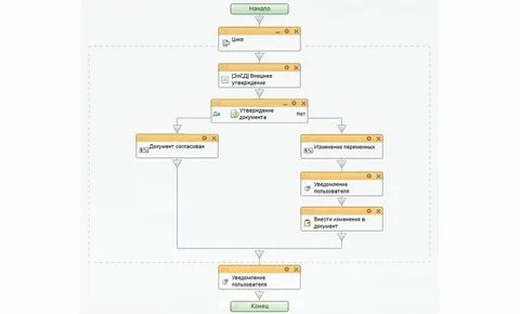 Битрикс согласование