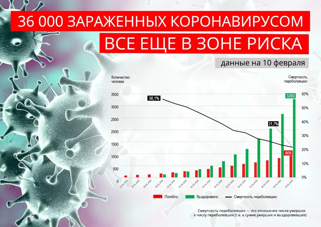 Сколько заболевающих коронавирусов в москве. Коронавирус диаграмма заболеваемости. Коронавирус статистика. Коронавирус статистика графики. Корона статистика.