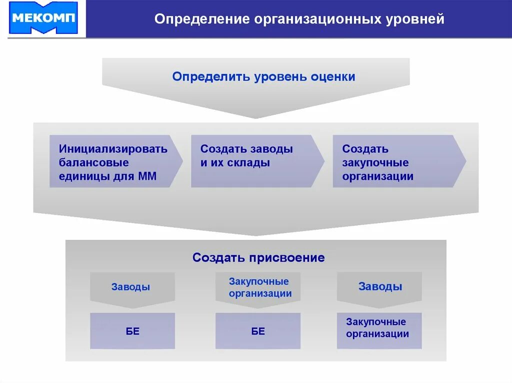Определение организационного проекта. Организационный уровень. организационные приему определение. какие организационные уровни используются в закупках. дать определение оад.