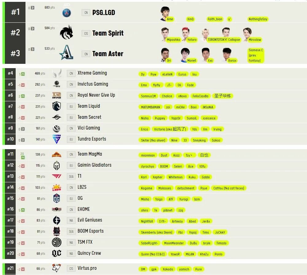 Psg lgd ti10. Psg. Psg lgd team spirit грустный. Psg lgd team spirit. Team spirit psg lgd.