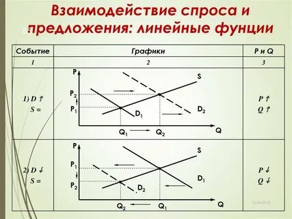 Взаимодействие спроса и предложения