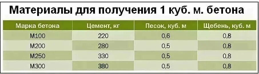 Сколько щебня и цемента на куб бетона