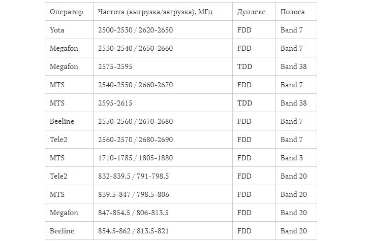 Диапазон сотовой связи 4g LTE. Band сотовой связи частоты. Частотные диапазоны 4g LTE российских операторов связи. Частоты сотовой связи 3g, 4g/LTE. Частоты 40 48