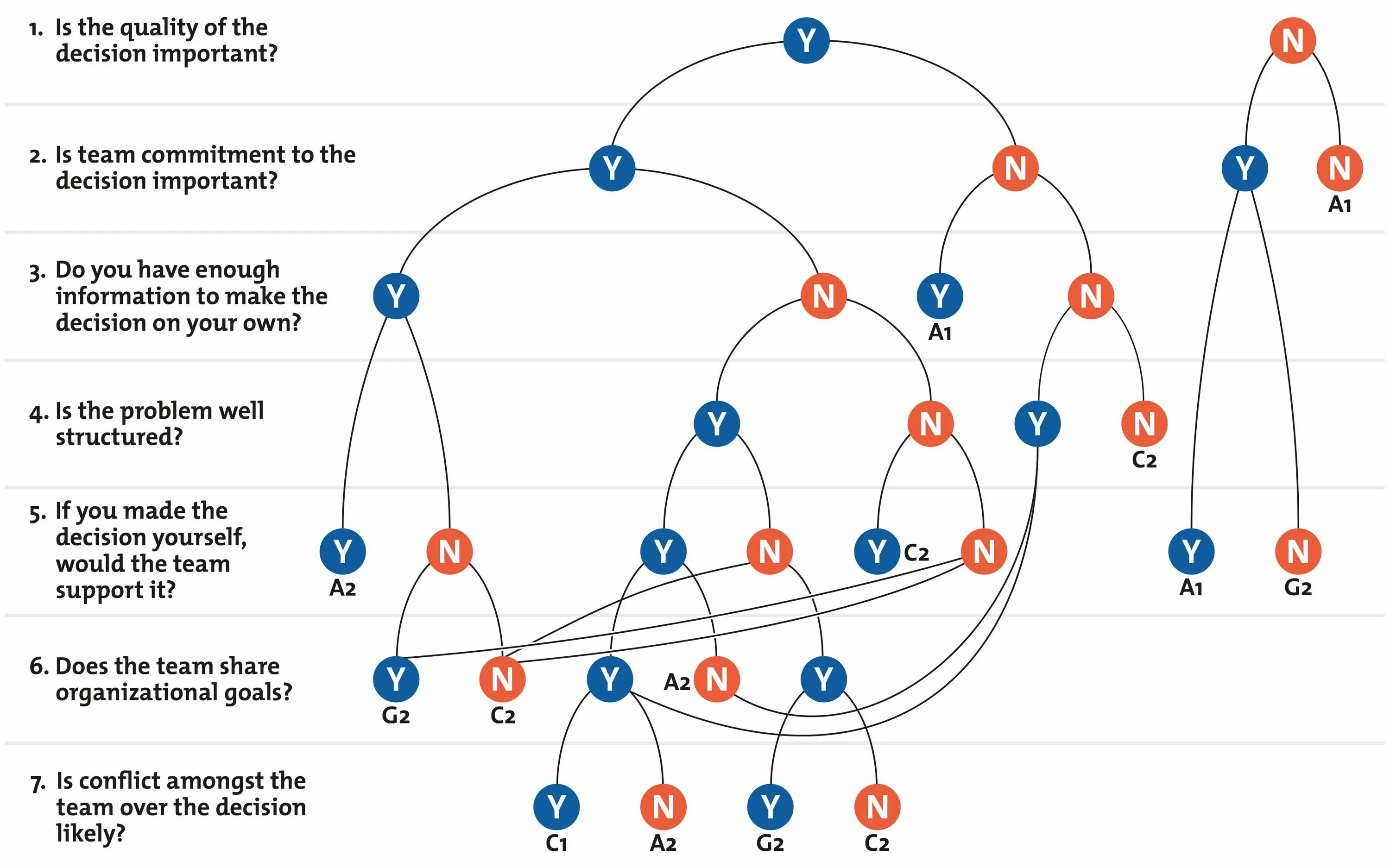 Incremental model (инкрементная модель). Модель хартнетта codm. Models of decision-making. Decision-making programs. Model of decision-making process.