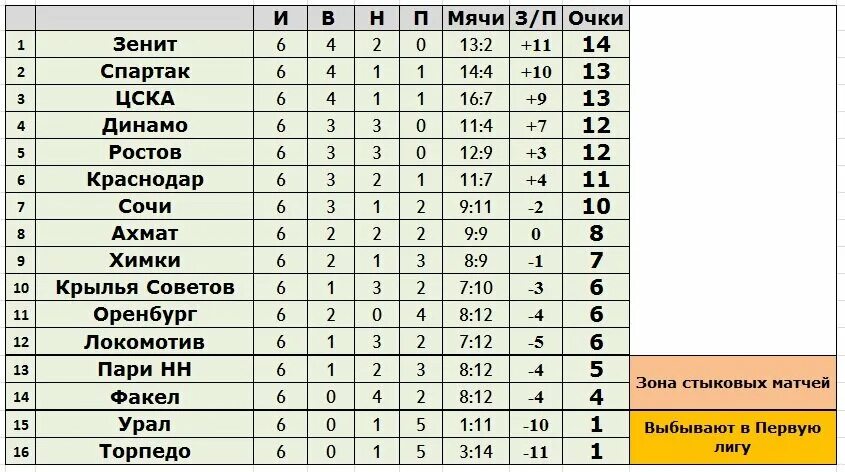 Чемпионат россии 1 лига расписание. РПЛ 2022-2023 турнирная таблица. Турнирная таблица РПЛ 2023. Турнирная таблица РПЛ 2022/23. Таблица Российской премьер Лиги 2023.