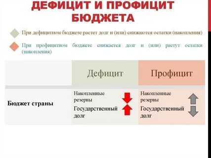 Бюджет будет профицитным