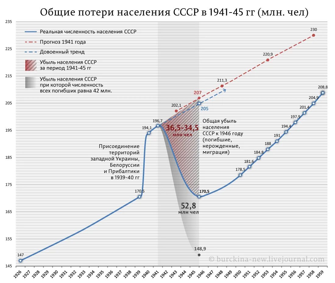 Численность населения в ссср по годам таблица. Сколько людей жило в 1941. Численность населения ссср в 1940. Сколько людей жило в 1941. Численность населения республик ссср в 1990 году.