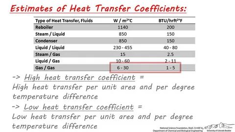 Transfer coefficient