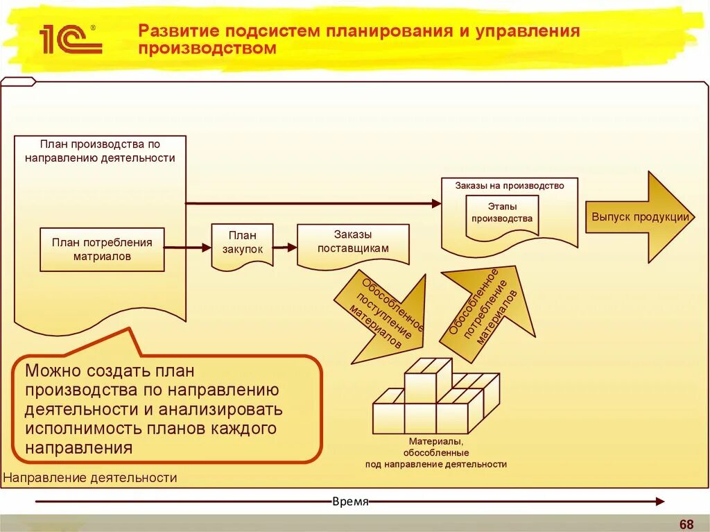 Развитие цеха. Планирование производства. План производства. Схема планирования производства. Планирование выпуска продукции на предприятии.