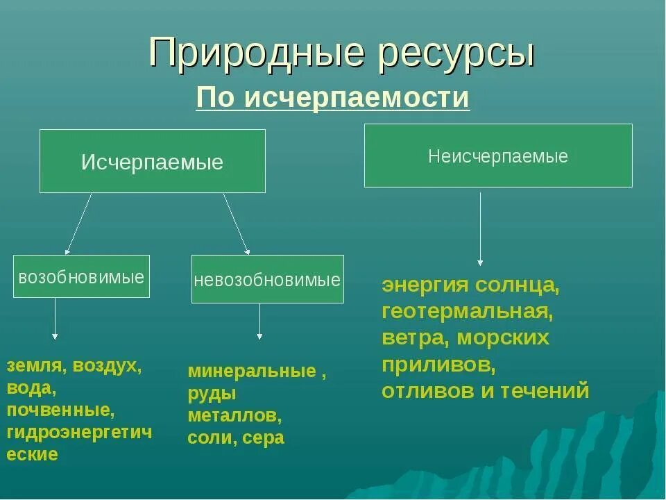 К каким природным ресурсам относится вода