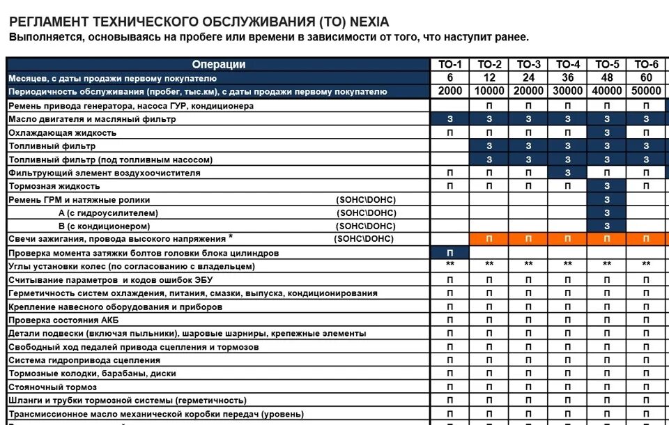 План обслуживания автомобиля. Регламент технического обслуживания КАМАЗ 65115. Таблица регламент то КАМАЗ. Таблица периодического технического обслуживания автомобиля. Техобслуживание автомобиля то1 то2.