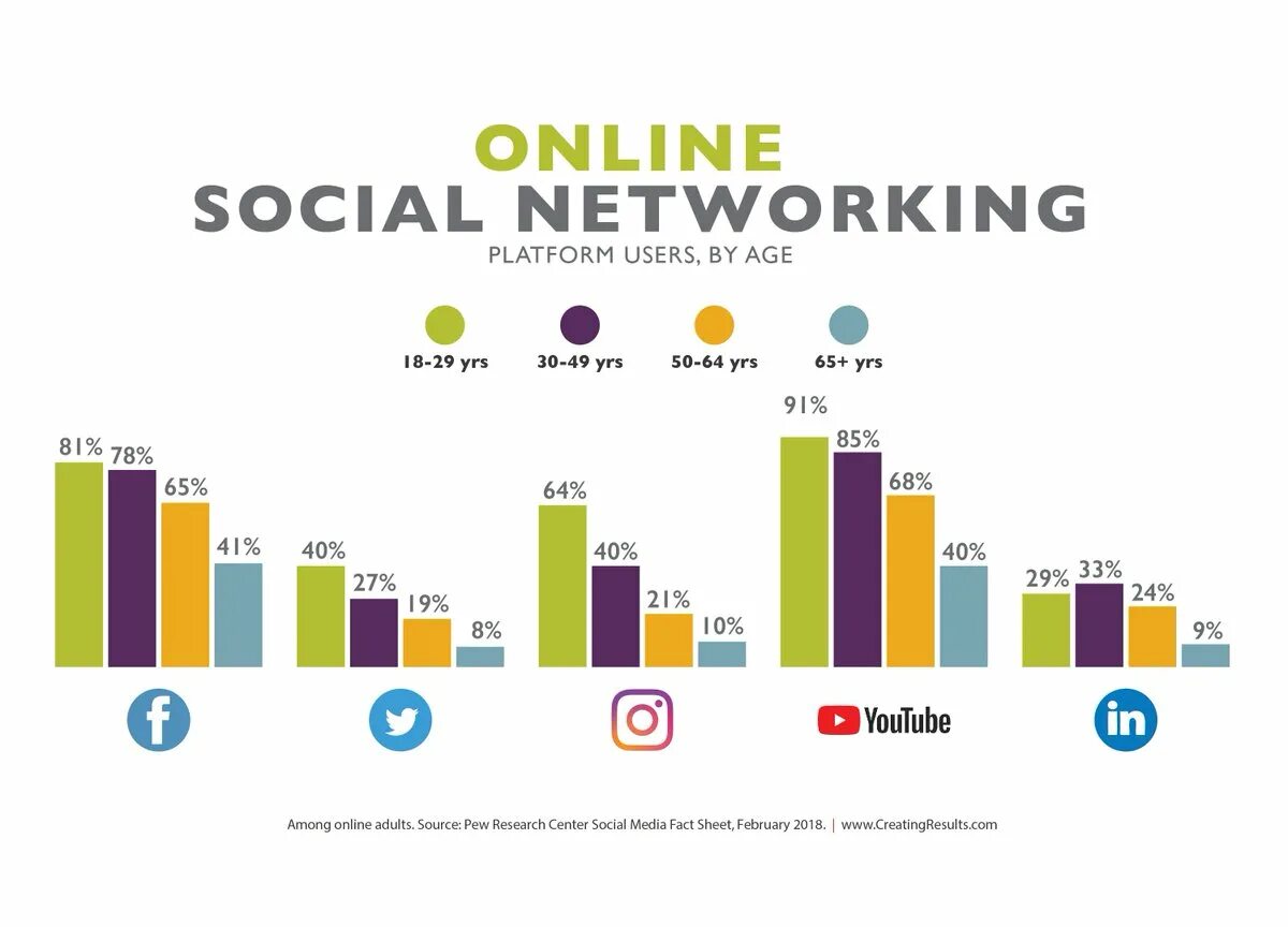 What are social networks for. Social network statistics. popular social media. social media users. statistics of social networks usage.