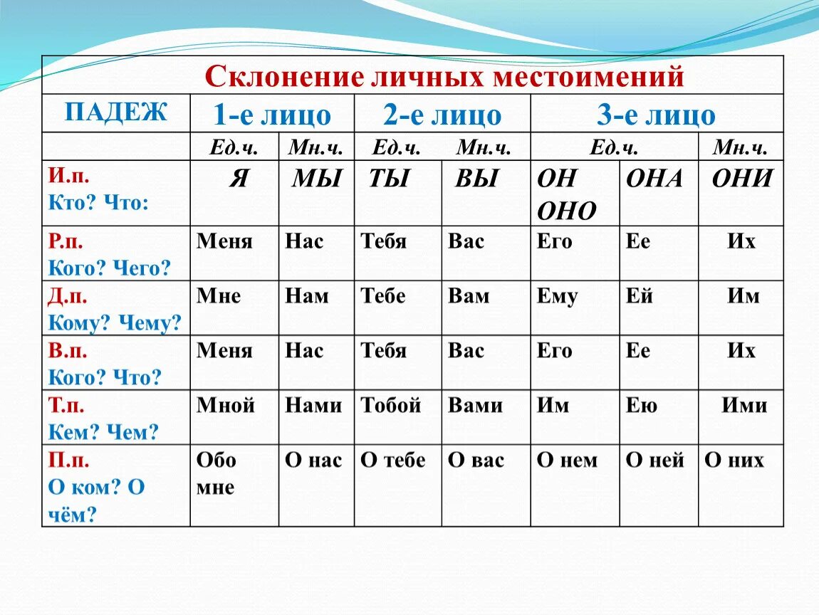 Склонение местоимений 3 лица по падежам. Склонение личных местоимений 3 лица. Склонение личных местоимений по падежам в русском языке таблица. Склонение местоимений по падежам 3 класс.